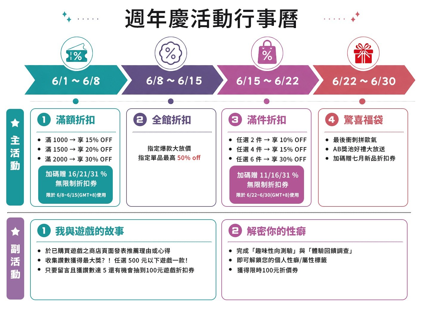 週年慶活動行事曆 四階段主活動與副活動