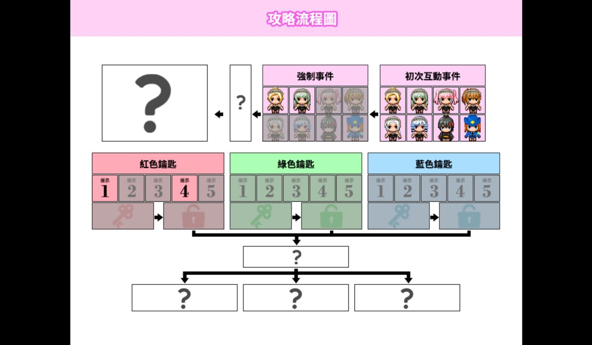 The progress flowchart with three colored keys and branching endings